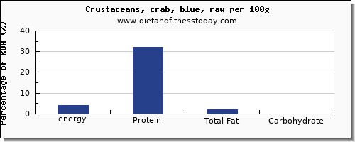 energy and nutrition facts in calories in crab per 100g